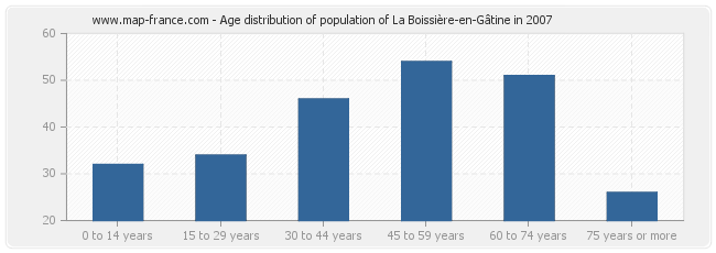 Age distribution of population of La Boissière-en-Gâtine in 2007